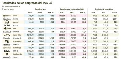 Resultados de las empresas del Ibex 35