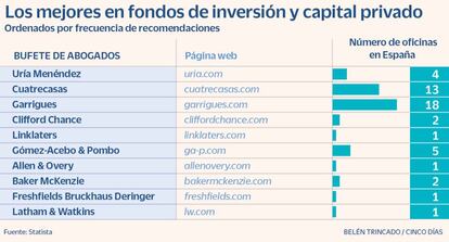 Fondos de inversión y capital privado