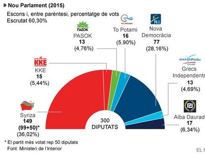 Resultats amb el 60,30% dels vots escrutats.