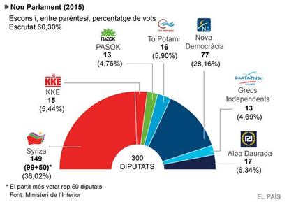 Resultats amb el 60,30% dels vots escrutats.