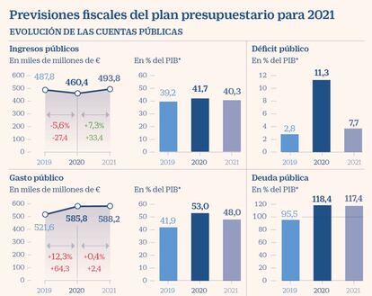 Previsiones fiscales del plan presupuestario para 2020