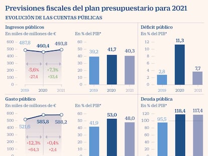 Previsiones fiscales del plan presupuestario para 2020