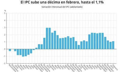 Dato del IPC adelantado de febrero 2019 (INE).