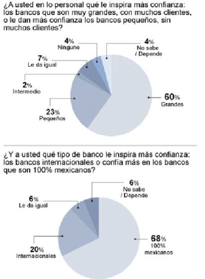 Encuesta: Sistema Bancario Mexicano.