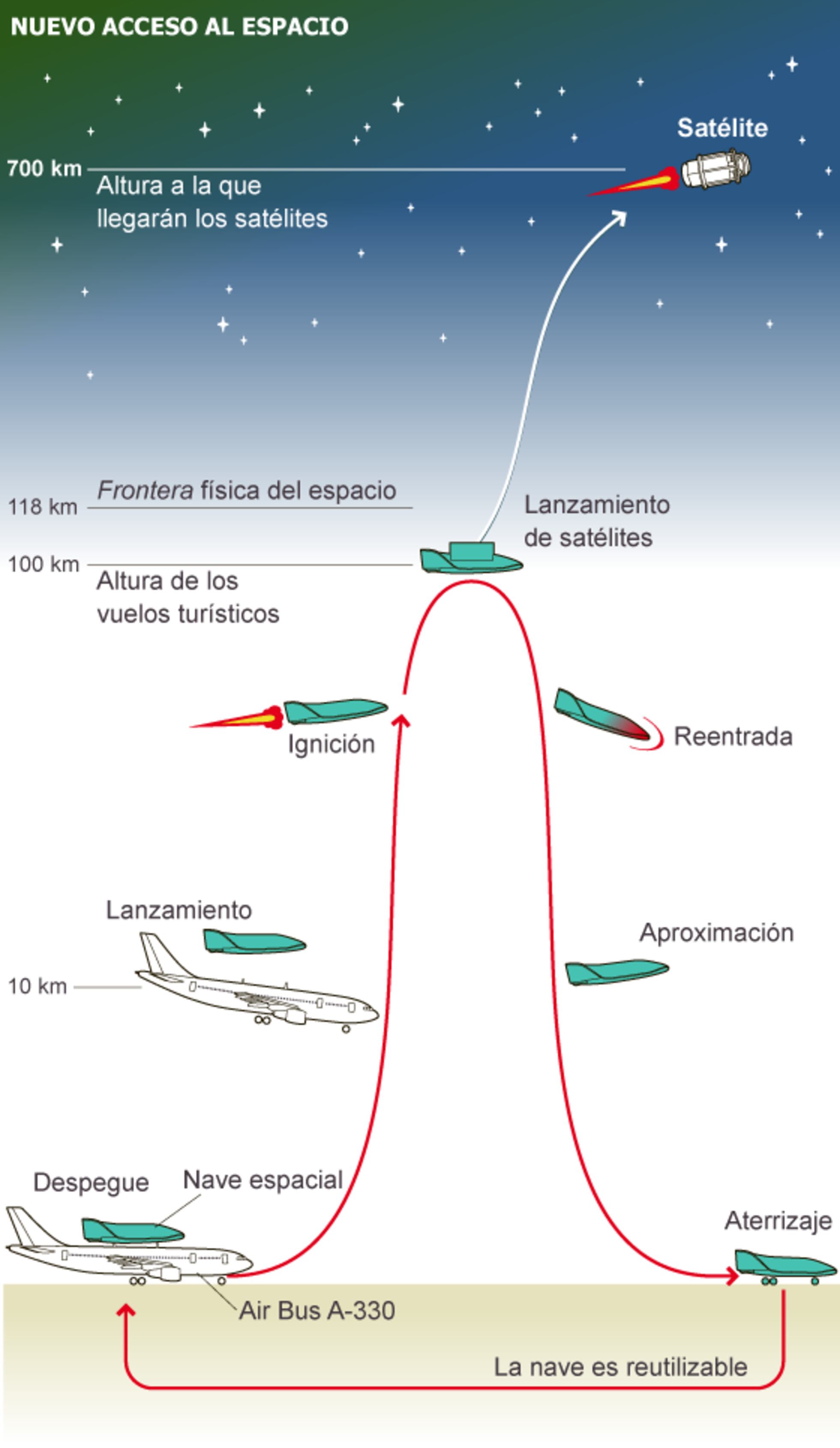 Un consorcio planea lanzamientos espaciales de bajo coste desde ...