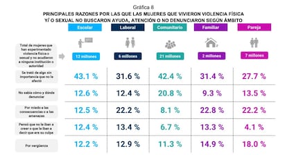 Gráfico que muestra las razones principales por las que las mujeres que sufrieron violencia no buscaron ayuda.