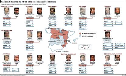 <b>UNA BATALLA COMPLICADA</b>. Las elecciones autonómicas de mayo de 2007 dejaron al PSOE un inmenso poder autonómico que ahora corre serio peligro. Los expertos socialistas consideran que tras los comicios de 2011, el PSOE podría dejar de gobernar en alguna de las comunidades donde ahora lo hace. Los socialistas vaticinan dificultades para mantener el Gobierno en Baleares, Asturias, Castilla-La Mancha e incluso en Aragón, donde cambian de candidato tras los éxitos de Marcelino Iglesias en las tres últimas elecciones.