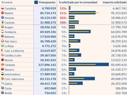 El Ejecutivo eleva en 400 millones el Plan Moves III de ayuda a la compra de coches eléctricos