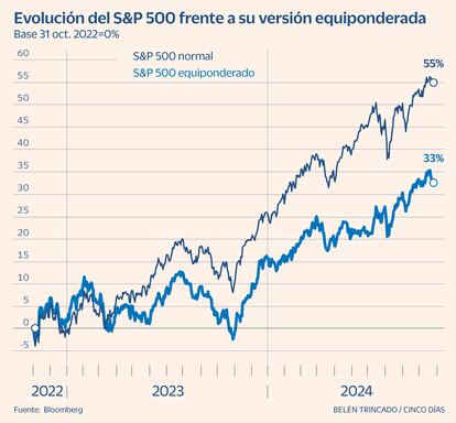 S&P500 equionderado Gráfico