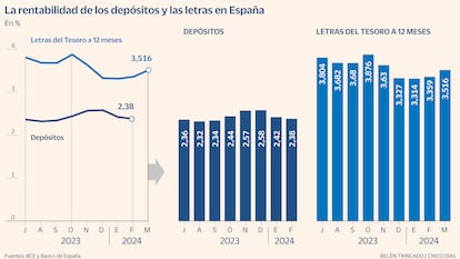 La rentabilidad de los depósitos y las letras en España