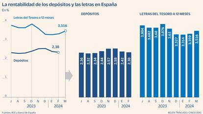 Las cuentas de ahorro, depósitos y letras del Tesoro se desinflan, ¿cómo conseguir un 4% sin hacer locuras?