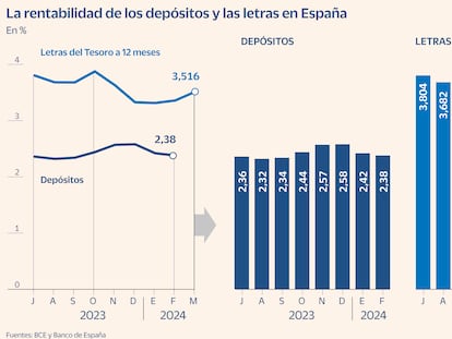 Las cuentas de ahorro, depósitos y letras del Tesoro se desinflan, ¿cómo conseguir un 4% sin hacer locuras?