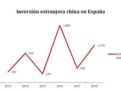 La inversión china en España en 2018 sube un 160% pese la tormenta bursátil