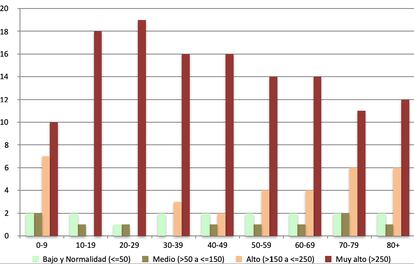 Número de periodos bisemanales y nivel de riesgo de transmisión de la incidencia acumulada a 14 días por 100.000 habitantes de casos confirmados de covid según grupos de edad en la Comunidad de Madrid, desde el 29 de junio de 2020 hasta el 18 de abril de 2021. Elaboración de la autora del artículo [datos procedentes de la Red Nacional de Vigilancia Epidemiológica, obtenidos a 22 de abril de la web del CNE-ISCIII y con el padrón continuo del INE a 1 de enero de 2020 como fuente de población].