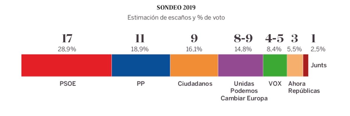 Encuesta elecciones 2019: El PSOE desbanca al PP como fuerza más votada ...