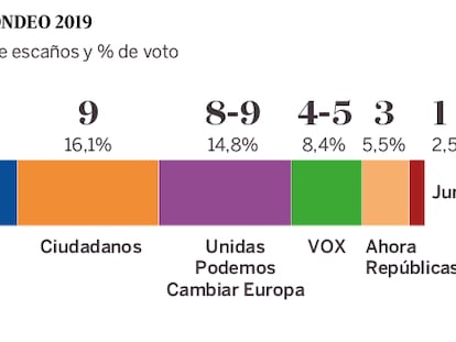 El PSOE desbanca al PP como
fuerza más votada en las europeas