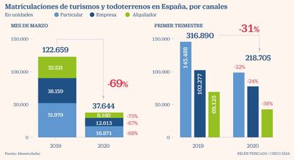 Matriculaciones de turismos y todoterrenos en España, por canales