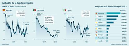 Evolución de la deuda periférica