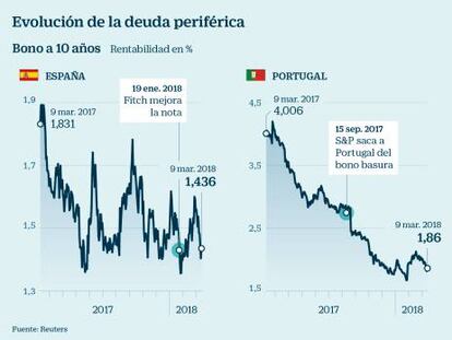 Evolución de la deuda periférica