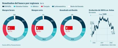 Peso de Turquía en el BBVA