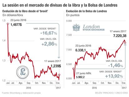 Libra y Bolsa de Londres