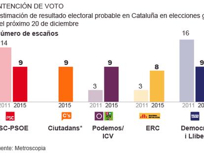 El 60% de catalanes rechaza el plan de Mas de “desconexión” con España