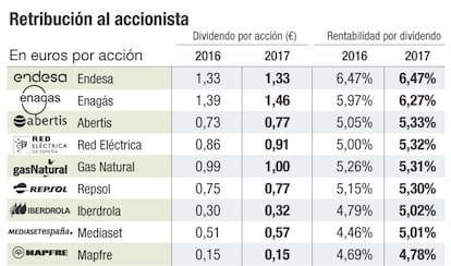 Dividendos