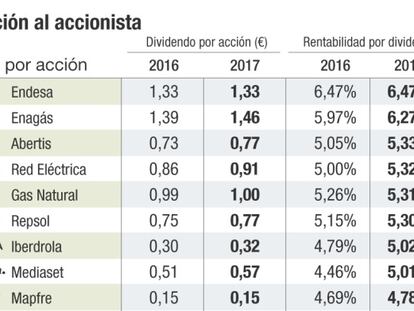 Los dividendos aceleran en primavera: cómo aprovecharlos