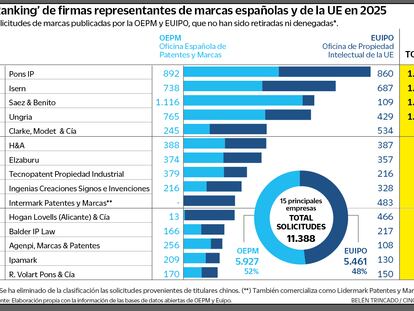 Fiebre por las marcas: los despachos que lideran las solicitudes en España y la UE en 2025