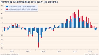 Número de subidas/bajadas de tipos en todo el mundo