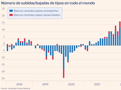 Los emergentes ya bajan tipos y apuntan a activo estrella en 2024