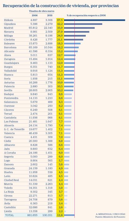 Recuperación de la construcción de vivienda entre 2006 y 2018