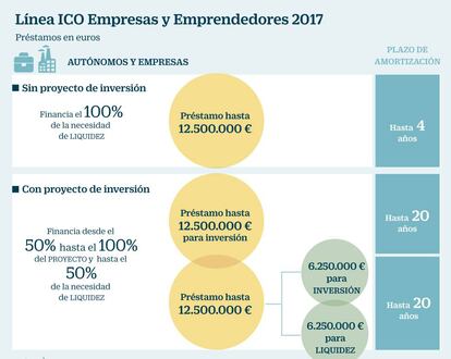 Línea ICO Empresas y Emprendedores