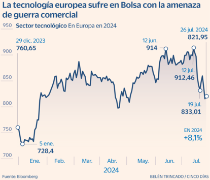 Tecnología valores Gráfico