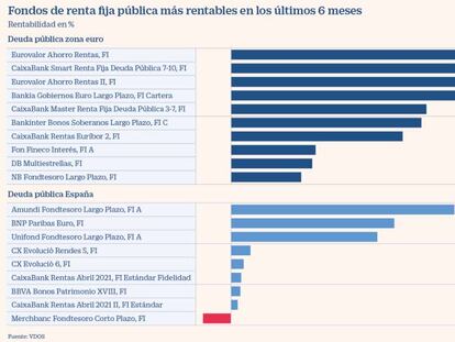 Los fondos de renta fija ganan hasta un 5% por la caída de las rentabilidades