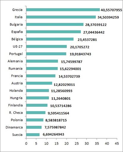 Medias móviles de cuatro trimestres para el tercer trimestre de 2021, excepto en España (cuarto trimestre).