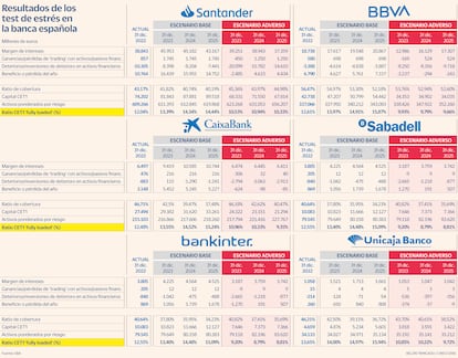 Resultados de la gran banca en los test de estrés