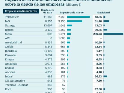 Las empresas del Ibex engordan su deuda en 35.000 millones por la nueva contabilidad sobre alquileres