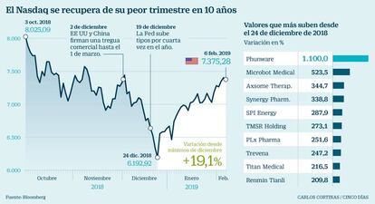 El nasdaq se recupera de su peor trimestre en 10 años