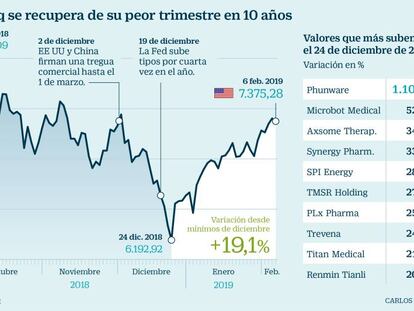 El Nasdaq rebota un 20% desde los mínimos de 2018: ¿se acabó el pesimismo?