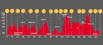 Perfil de la carrera de montaña Ehunmilak (168 kilómetros).