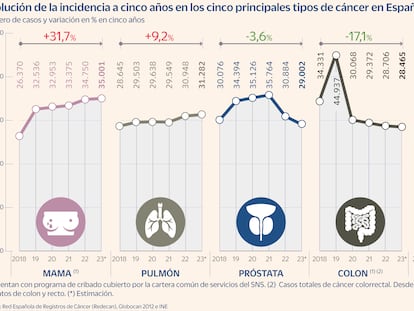 Cazar al cáncer antes de que sea demasiado tarde