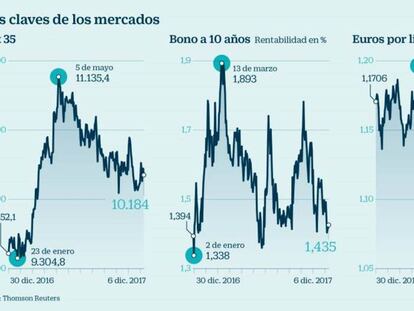 El ‘factor Cataluña’ limitará el esperado ‘rally’ de fin de año en el Ibex 35