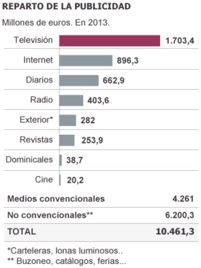 Fuente: InfoAdex