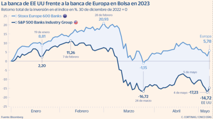 La banca de EE UU frente a al banca de Europa en Bolsa en 2023