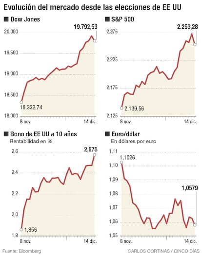 Evolución del mercado desde las elecciones de EE UU