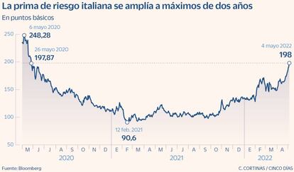 La prima de riesgo italiana se amplía a máximos de dos años