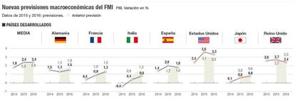 Nuevas previsiones económicas del FMI