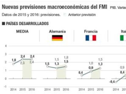 España lidera el crecimiento en la zona euro, según el FMI