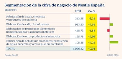 Segmentación de la cifra de negocio de Nestlé España